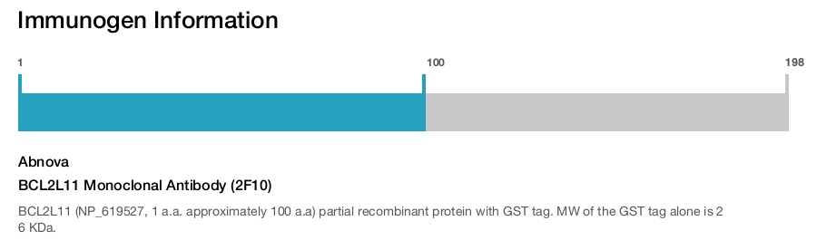 BCL2L11 Monoclonal Antibody (2F10)