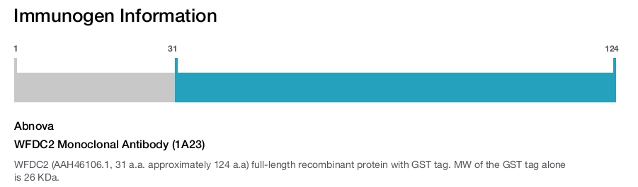 WFDC2 Monoclonal Antibody (1A23)