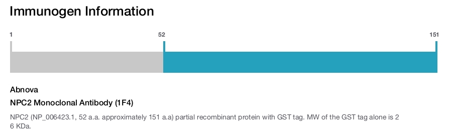 NPC2 Monoclonal Antibody (1F4)