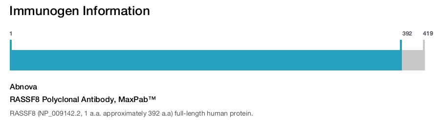 RASSF8 Polyclonal Antibody, MaxPab™