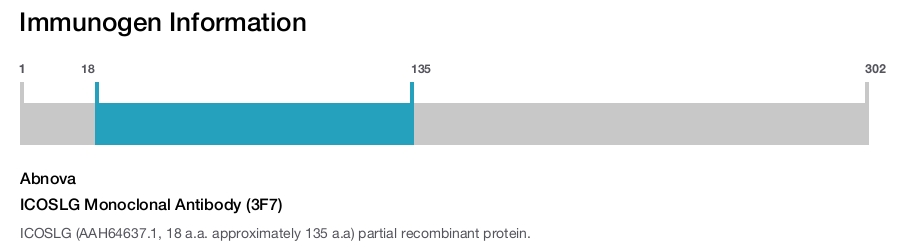 ICOSLG Monoclonal Antibody (3F7)