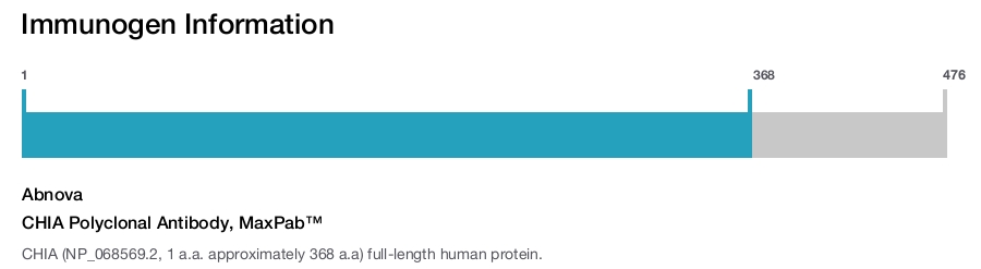 CHIA Polyclonal Antibody, MaxPab™
