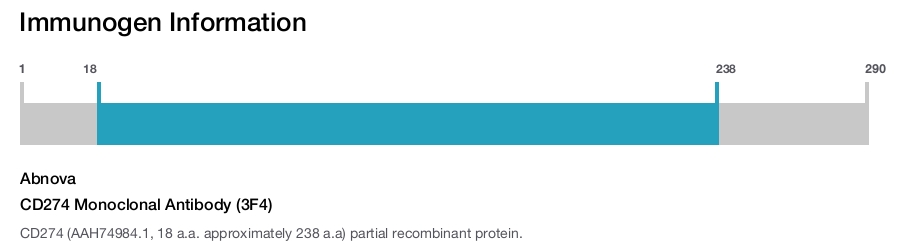 CD274 Monoclonal Antibody (3F4)