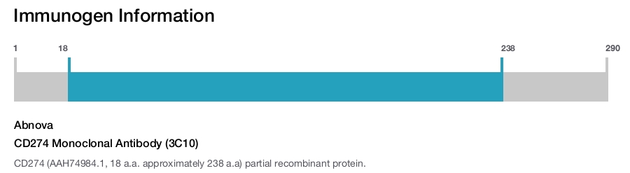 CD274 Monoclonal Antibody (3C10)