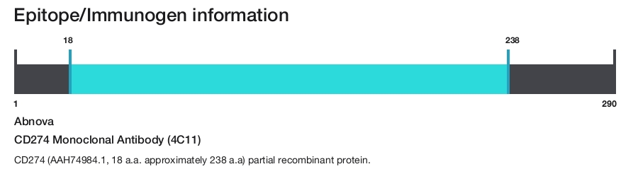 CD274 Monoclonal Antibody (4C11)
