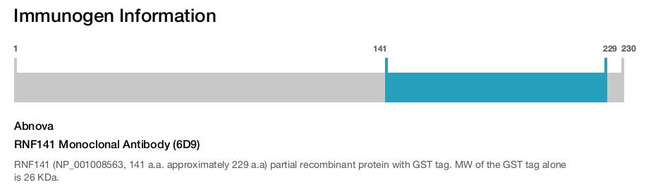 RNF141 Monoclonal Antibody (6D9)