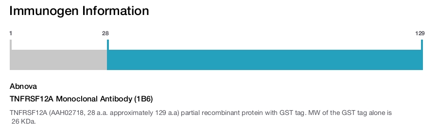TNFRSF12A Monoclonal Antibody (1B6)