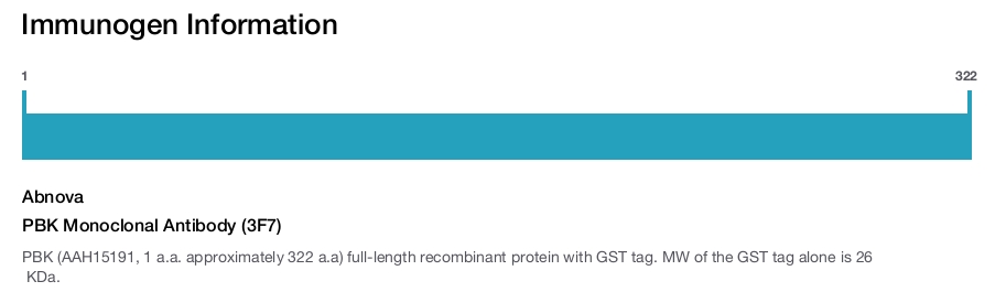 PBK Monoclonal Antibody (3F7)