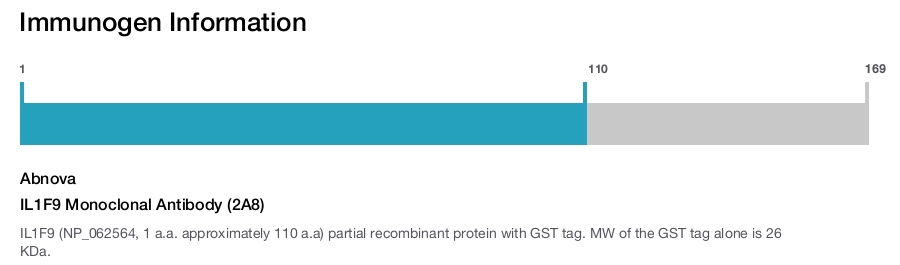 IL1F9 Monoclonal Antibody (2A8)