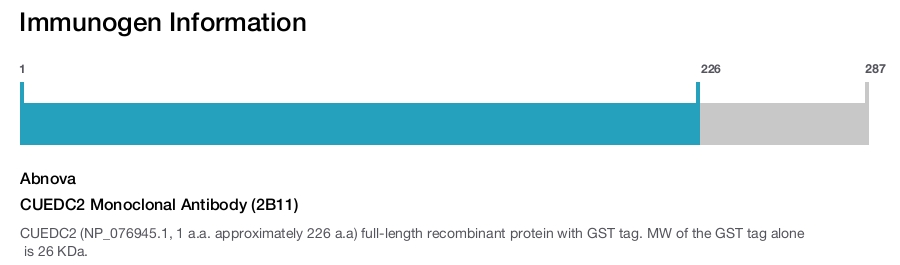 CUEDC2 Monoclonal Antibody (2B11)