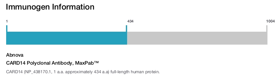 CARD14 Polyclonal Antibody, MaxPab™