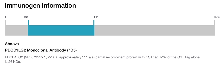PDCD1LG2 Monoclonal Antibody (7D5)