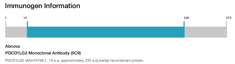 PDCD1LG2 Monoclonal Antibody (5C9)