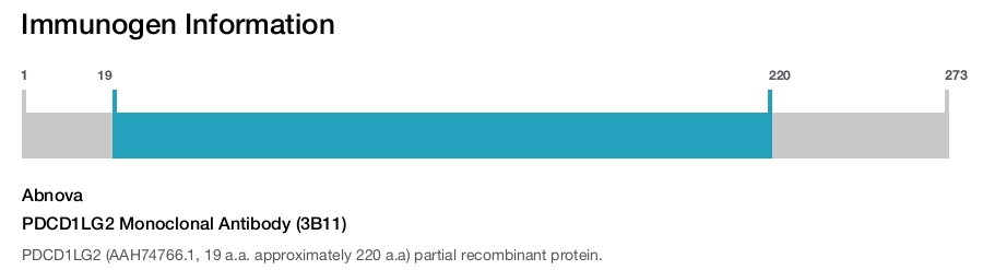PDCD1LG2 Monoclonal Antibody (3B11)