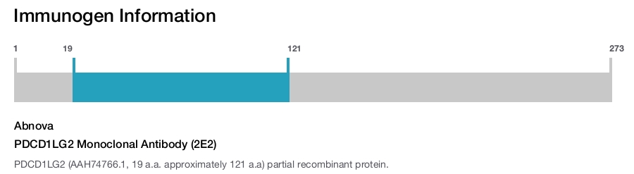 PDCD1LG2 Monoclonal Antibody (2E2)