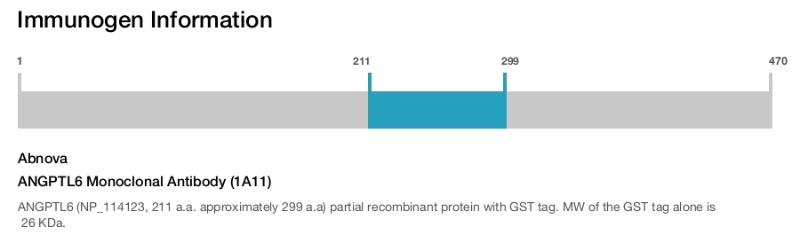 ANGPTL6 Monoclonal Antibody (1A11)