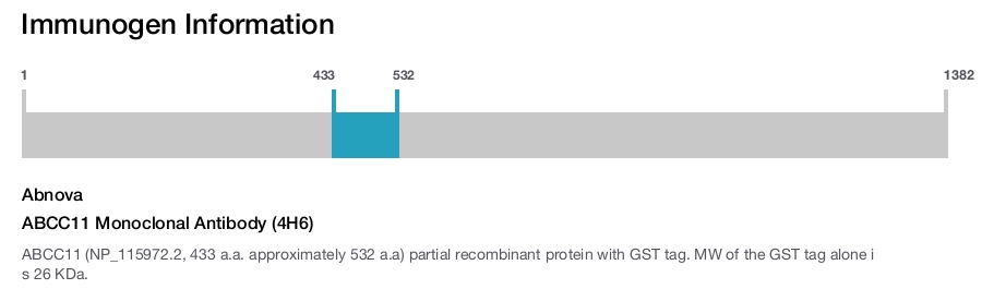 ABCC11 Monoclonal Antibody (4H6)