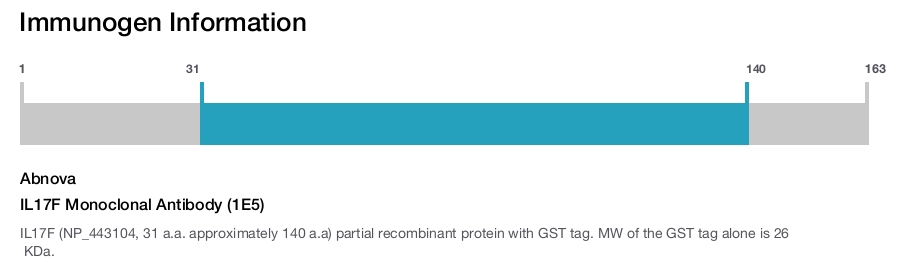 IL17F Monoclonal Antibody (1E5)