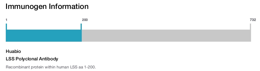LSS Polyclonal Antibody