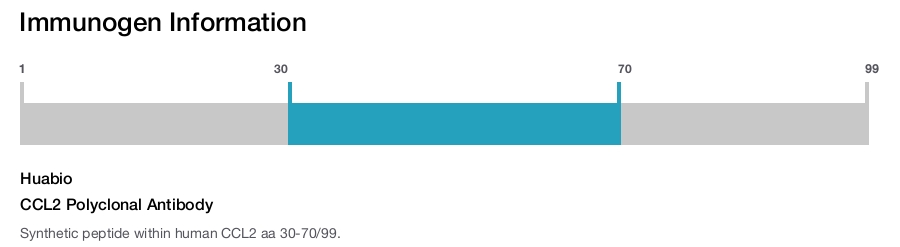 CCL2 Polyclonal Antibody