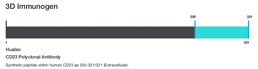 CD23 Polyclonal Antibody