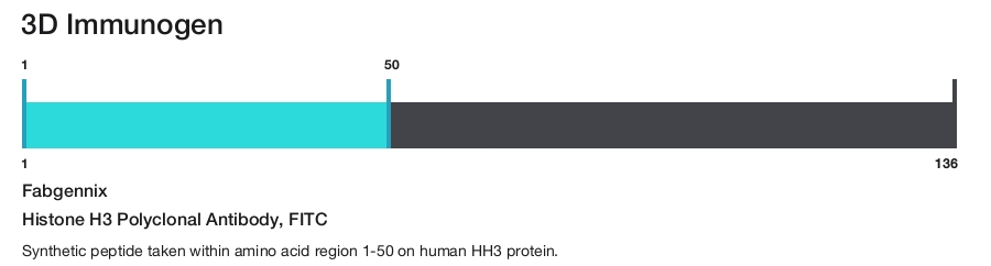 Histone H3 Polyclonal Antibody, FITC