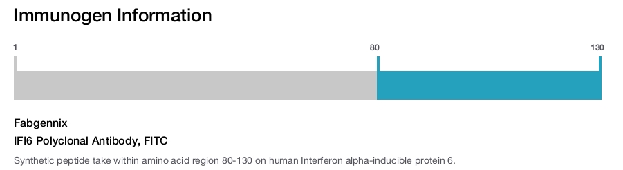IFI6 Polyclonal Antibody, FITC