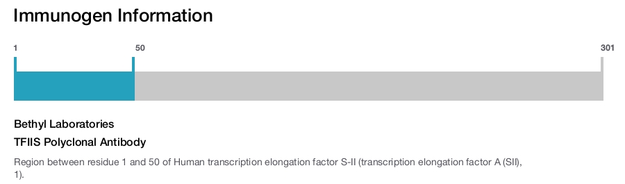 TFIIS Polyclonal Antibody