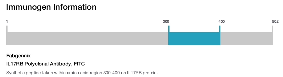 IL17RB Polyclonal Antibody, FITC