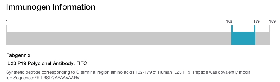 IL23 P19 Polyclonal Antibody, FITC