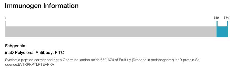 inaD Polyclonal Antibody, FITC