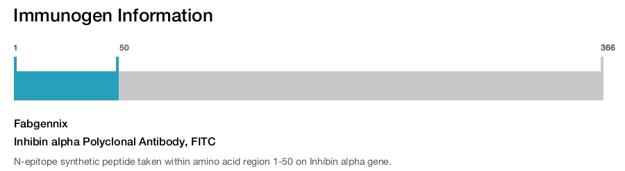 Inhibin alpha Polyclonal Antibody, FITC