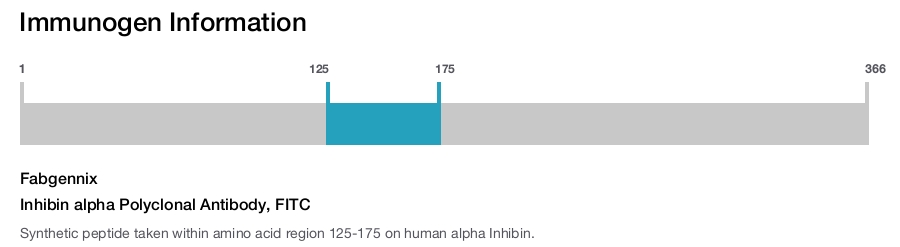 Inhibin alpha Polyclonal Antibody, FITC