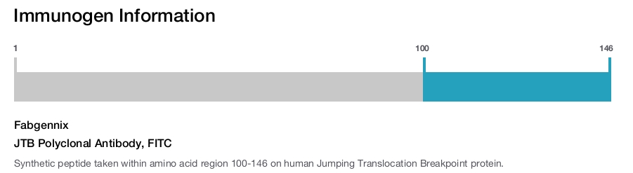 JTB Polyclonal Antibody, FITC
