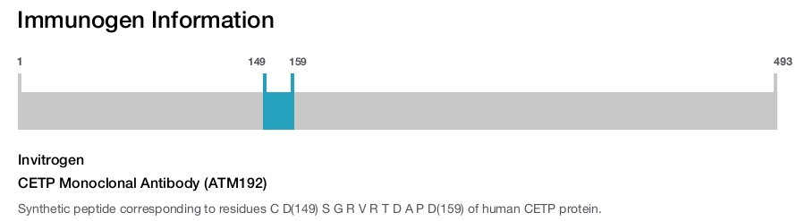 CETP Monoclonal Antibody (ATM192)
