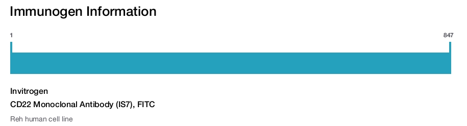 CD22 Monoclonal Antibody (IS7), FITC