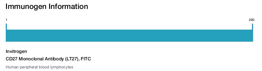 CD27 Monoclonal Antibody (LT27), FITC