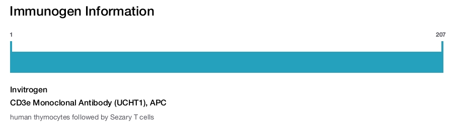 CD3e Monoclonal Antibody (UCHT1), APC