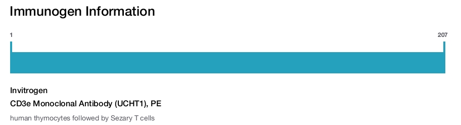 CD3e Monoclonal Antibody (UCHT1), PE