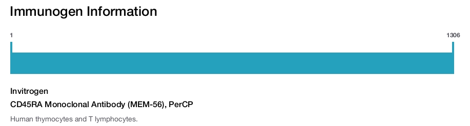 CD45RA Monoclonal Antibody (MEM-56), PerCP