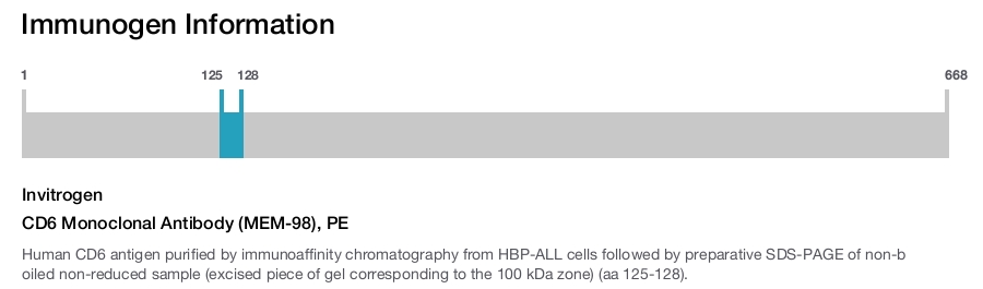 CD6 Monoclonal Antibody (MEM-98), PE
