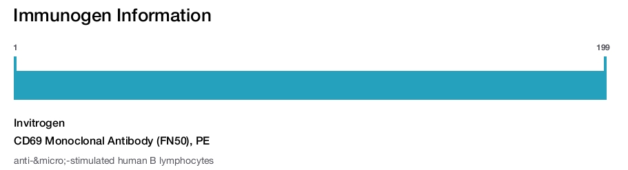 CD69 Monoclonal Antibody (FN50), PE