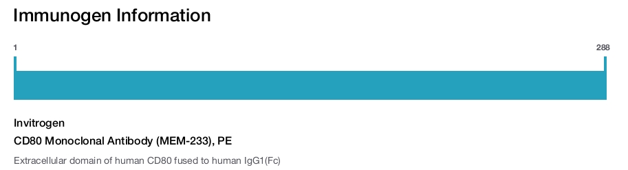 CD80 Monoclonal Antibody (MEM-233), PE