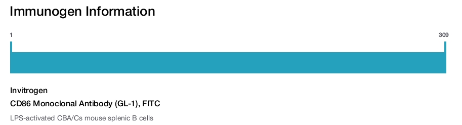 CD86 Monoclonal Antibody (GL-1), FITC