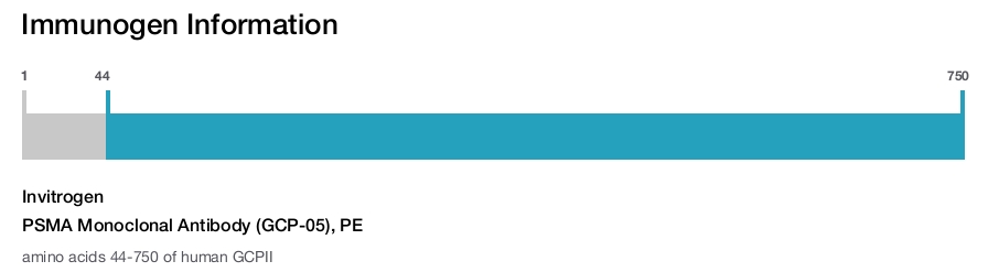 PSMA Monoclonal Antibody (GCP-05), PE