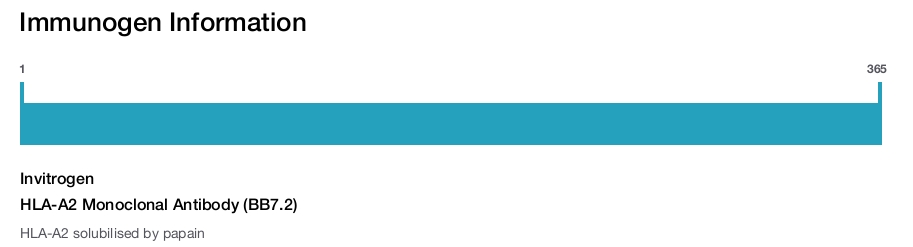 HLA-A2 Monoclonal Antibody (BB7.2)