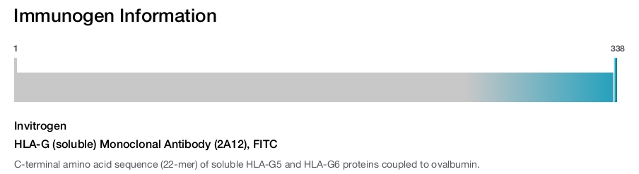 HLA-G (soluble) Monoclonal Antibody (2A12), FITC