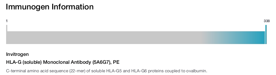 HLA-G (soluble) Monoclonal Antibody (5A6G7), PE