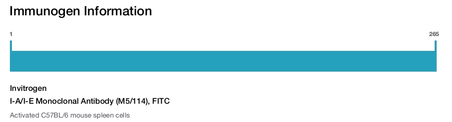 I-A/I-E Monoclonal Antibody (M5/114), FITC