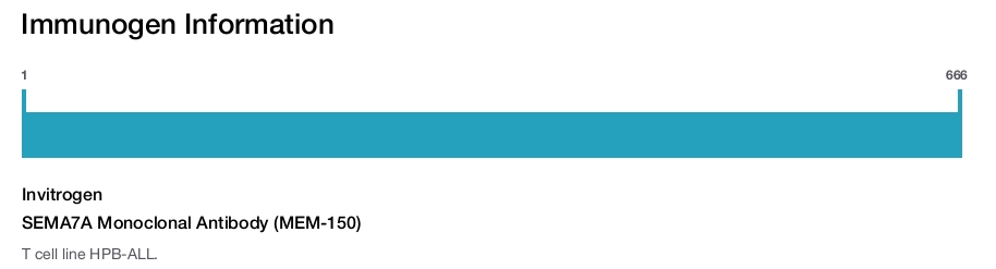 SEMA7A Monoclonal Antibody (MEM-150)